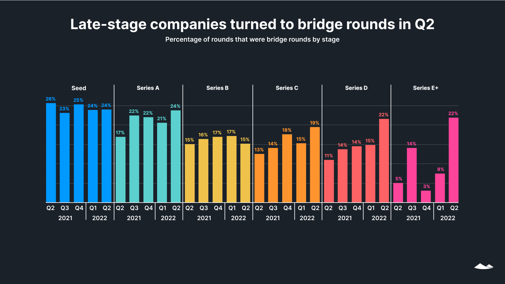 State of Private Markets: Q2 2022 12 Late-stage companies turned to bridge rounds in Q2: Percentage of rounds that were bridge rounds by stage. Bar charts