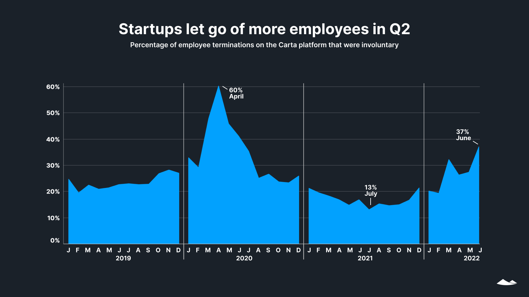 State of Private Markets: Q2 2022 14 Startup layoffs increased in Q2: Percentage of employee terminations on the Carta platform that were involuntary. Area chart