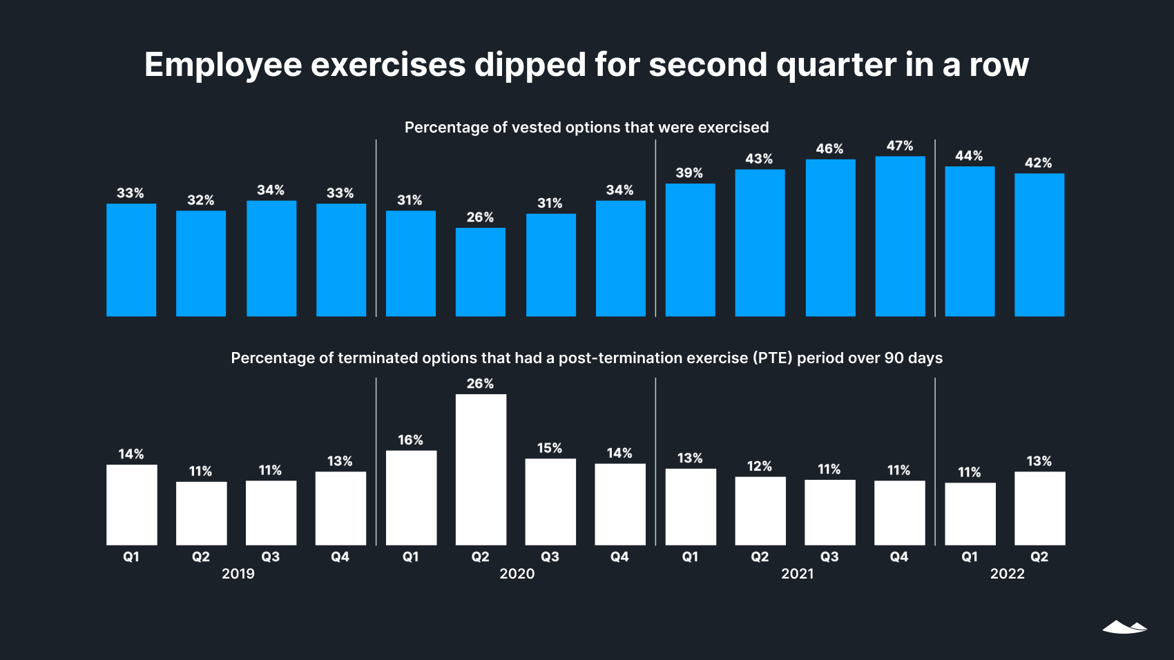 State of Private Markets: Q2 2022 15 Employee exercises dipped for second quarter in a row. Two bar charts.