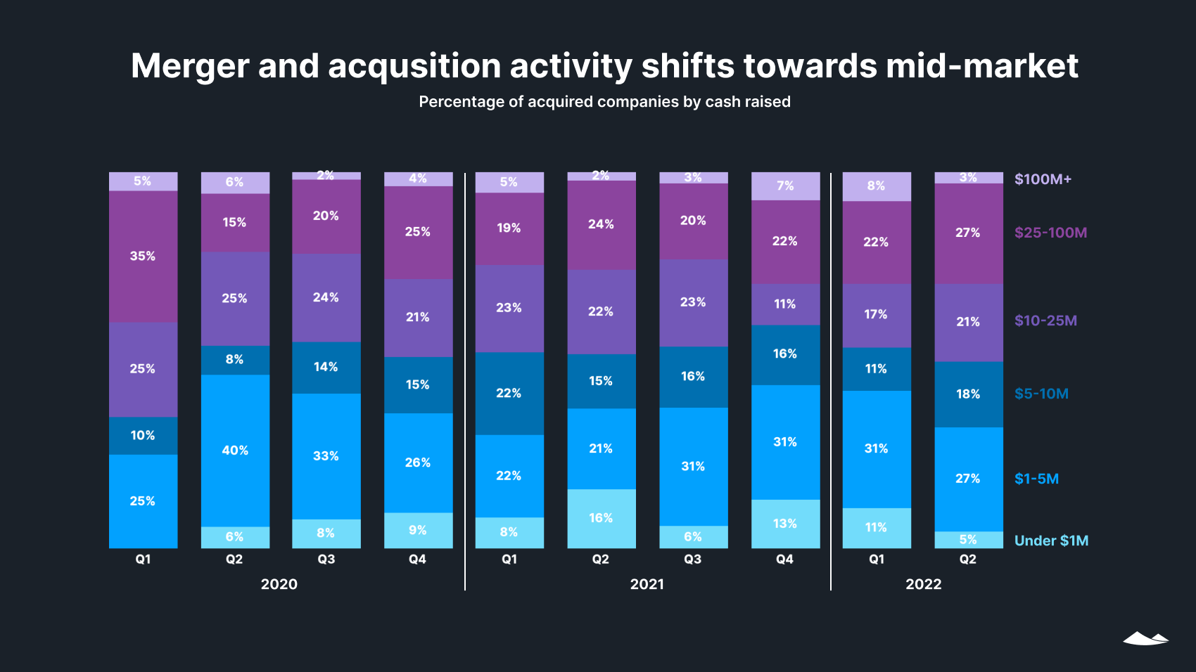State of Private Markets: Q2 2022 16 Merger and acquisition activity shifts towards mid-market: % of acquired companies by cash raised-Stacked bar chart