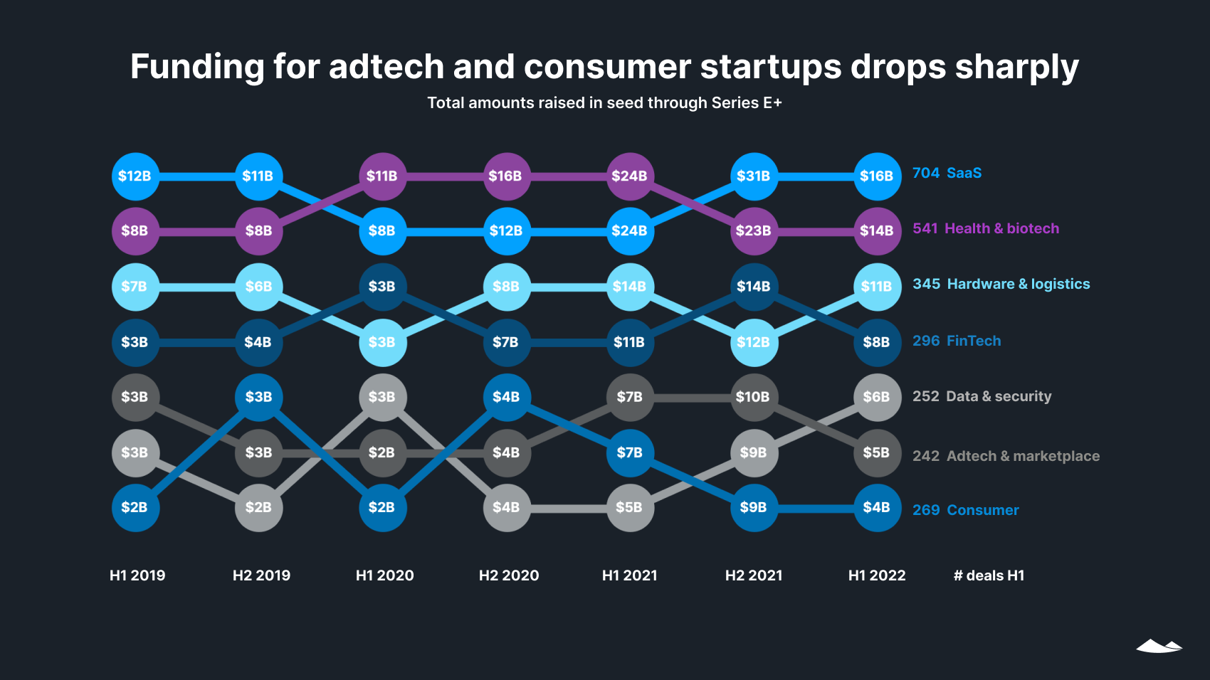 State of Private Markets: Q2 2022 2 Funding for adtech and consumer startups drops sharply: total amounts raised in seed through Series E+. Bump chart.