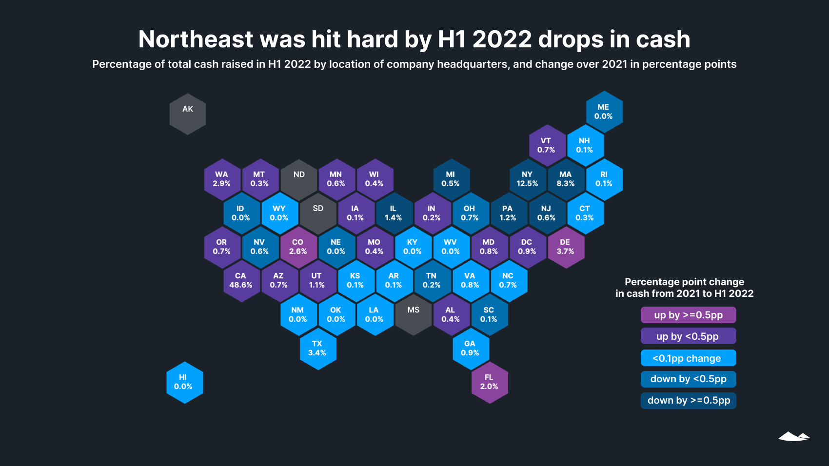 State of Private Markets: Q2 2022 3 Northeast was hit hard by H1 2022 drops in cash: % of cash raised in H1 2022 by location of company headquarters. Hex map.