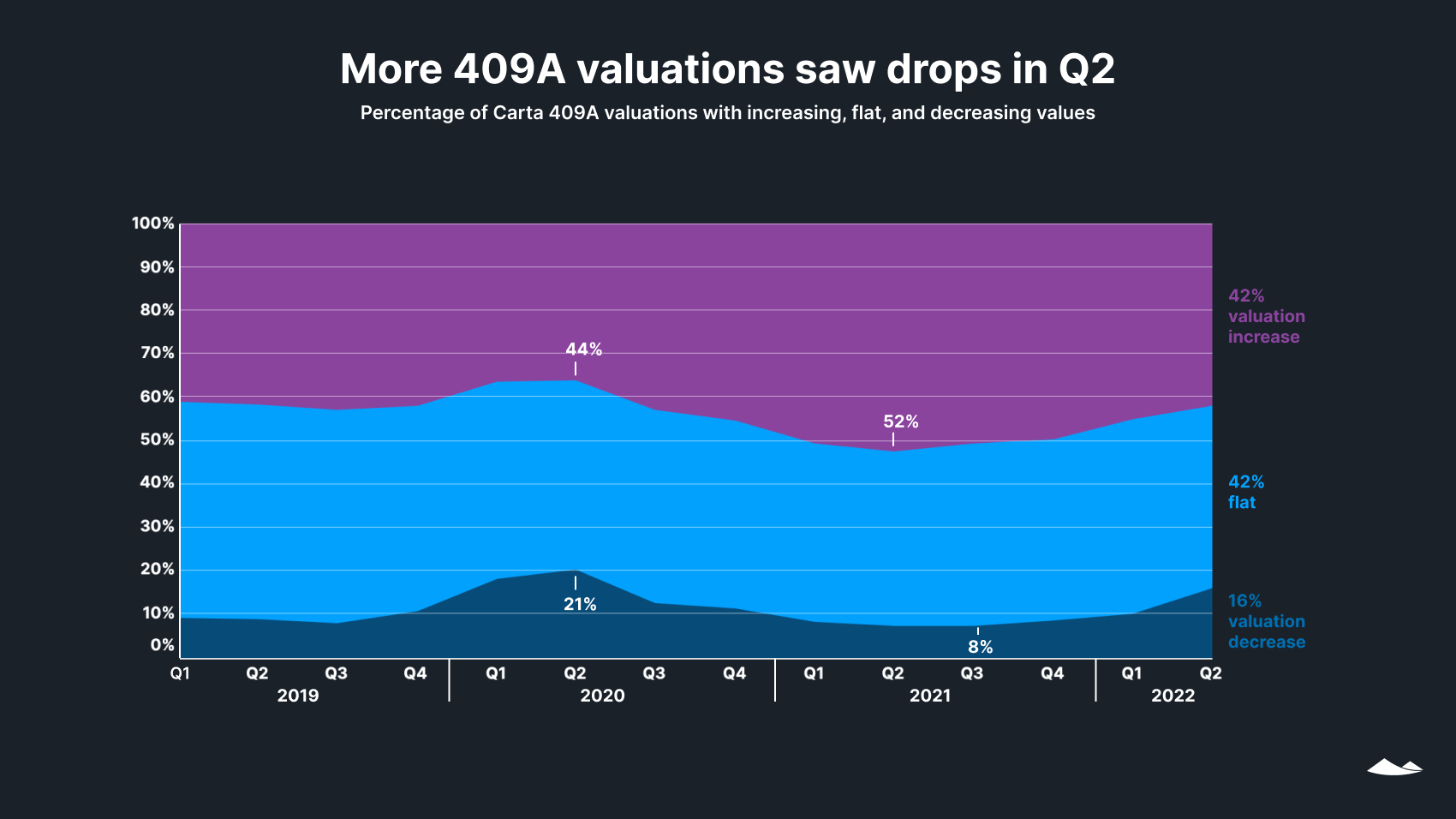 State of Private Markets: Q2 2022 4 More 409a valuations saw drops in Q2: % of Carta 409A valuations with increasing, flat, and decreasing values. Area chart
