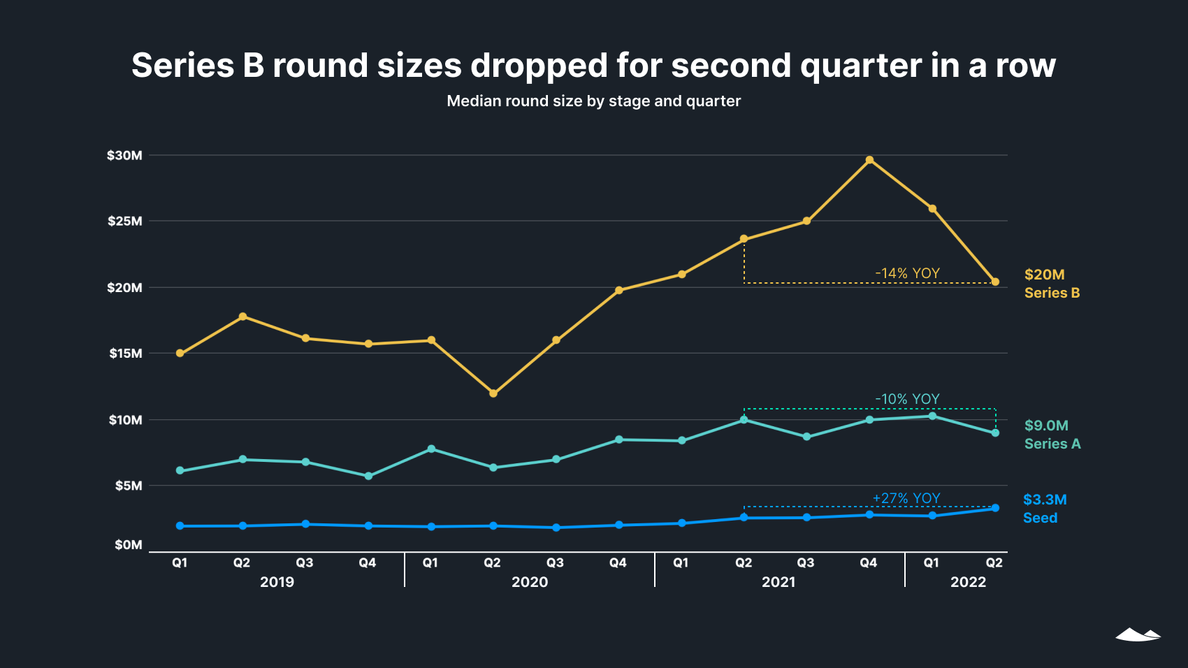 State of Private Markets: Q2 2022 5 Series B round sizes dropped for second quarter in a row: Median round size by stage and quarter. Line chart