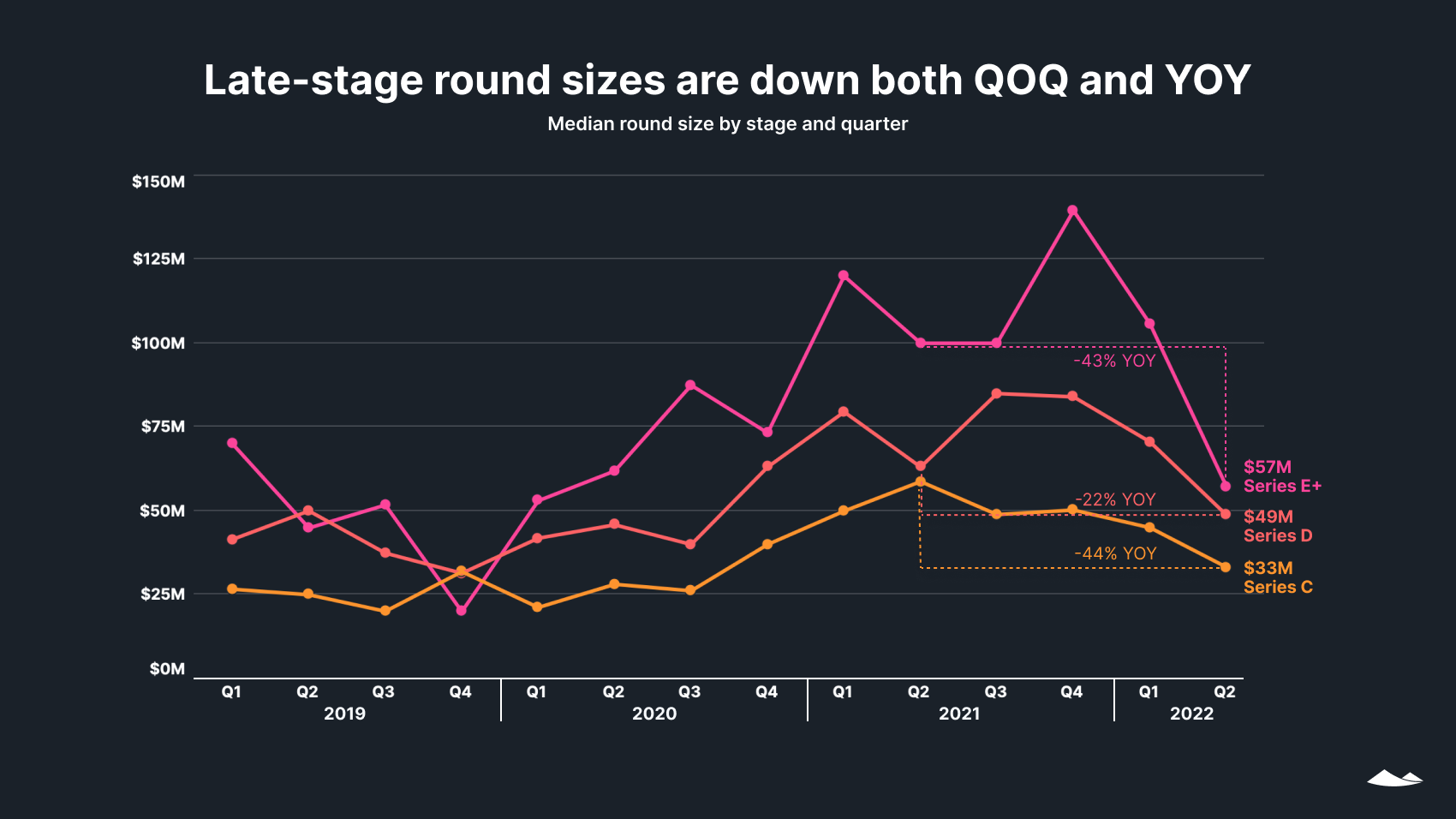 State of Private Markets: Q2 2022 6 Late-stage round sizes are down both QOQ and YOY: Median round size by stage and quarter. Line chart