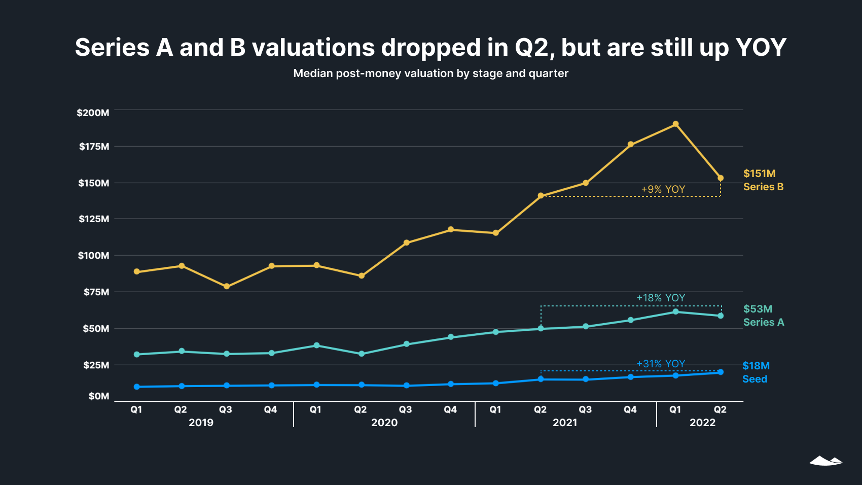 State of Private Markets: Q2 2022 7 Series A and B valuations dropped in Q2, but are still up YOY: Median post-money valuation by stage and quarter. Line chart