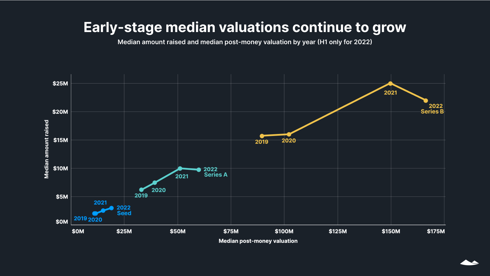 State of Private Markets: Q2 2022 9 Early-stage valuations continue to grow: Median amount raised and post-money valuation by year (H1 only for 2022)-Line chart