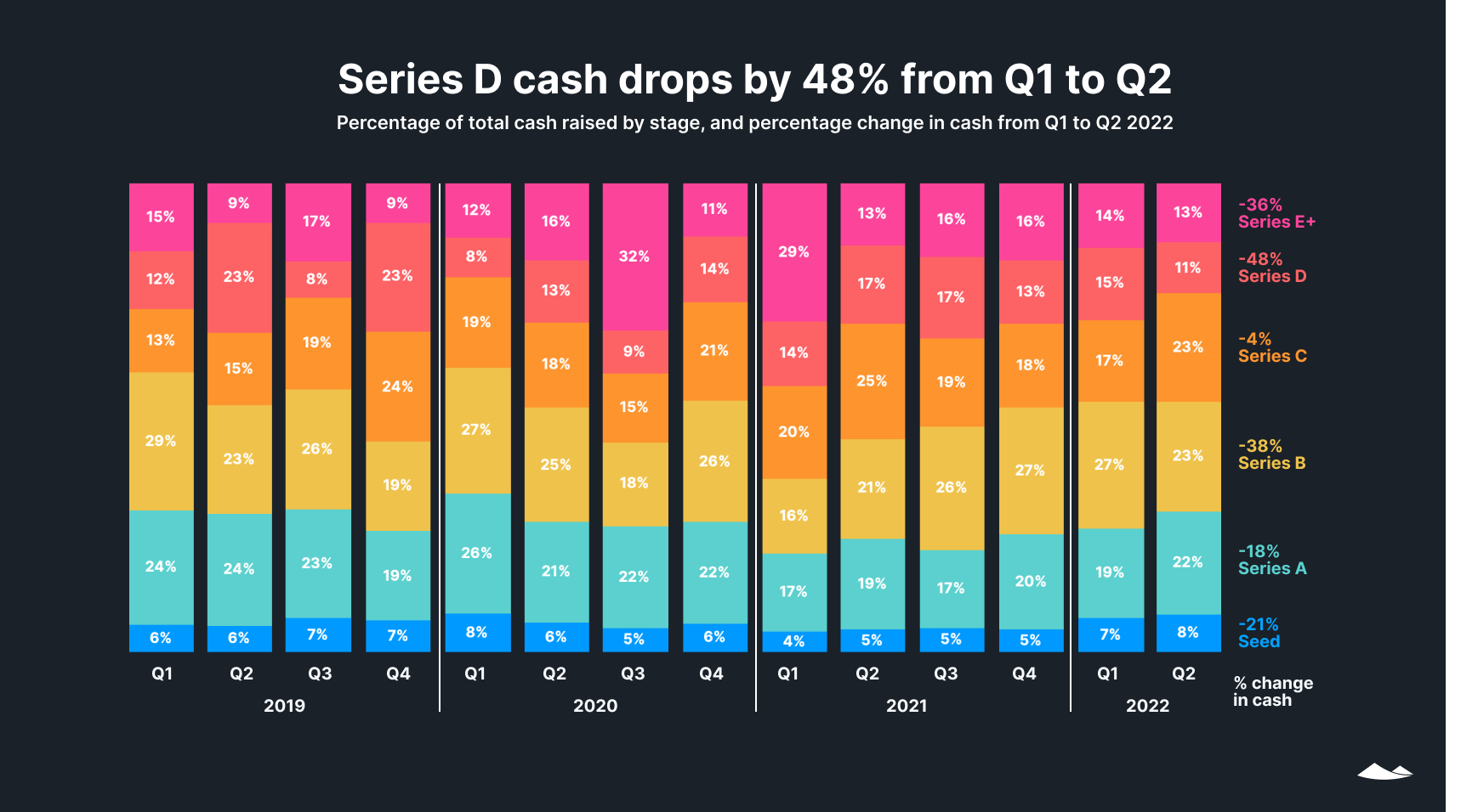 State of Private Markets: Q2 2022 1 Series D cash drops by 48% from Q1 to Q2: total amounts raised in seed through Series E+. 100% stacked bar chart.